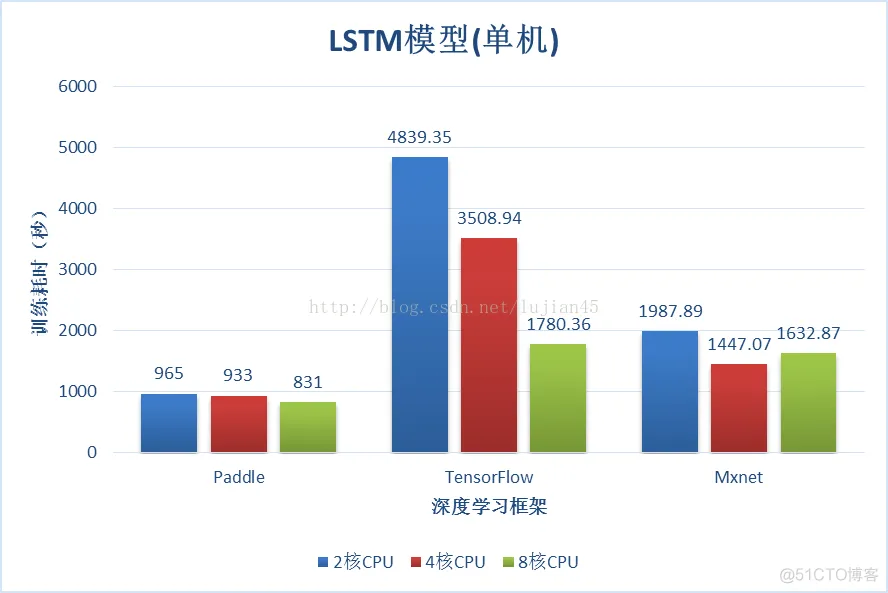 paddlepaddle pytorch tensorflow 比较 paddle和tensorflow哪个好_lstm_05